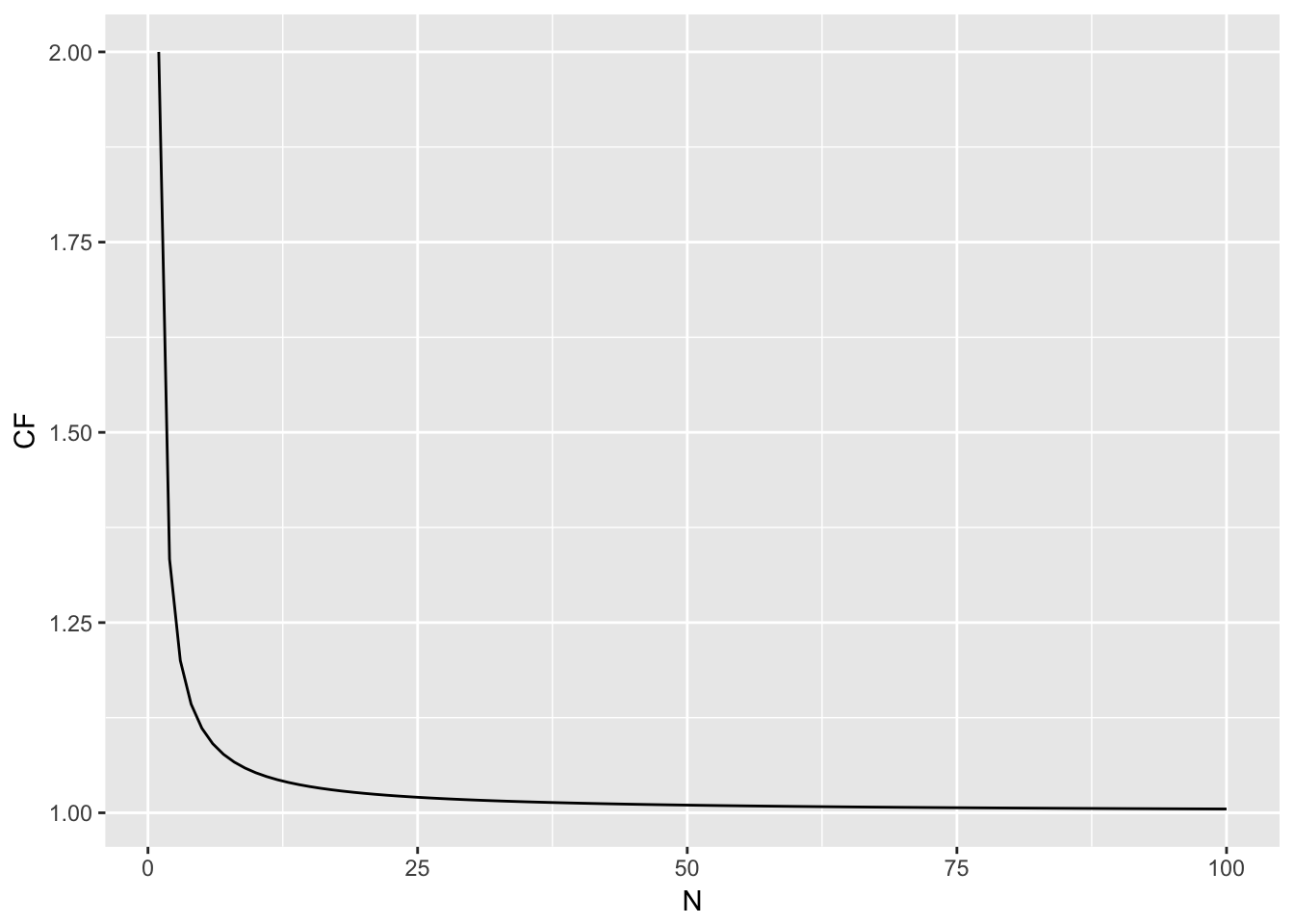 Magnitude of the correction factor for small sample size estimations as a function of N.