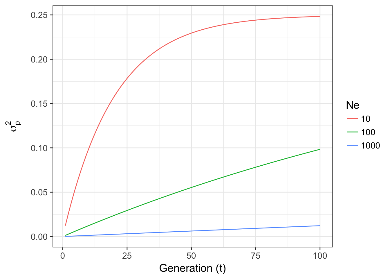 Expected variance in allele frequencies through time for a Wright-Fisher model of genetic drift for three different effective population sizes.