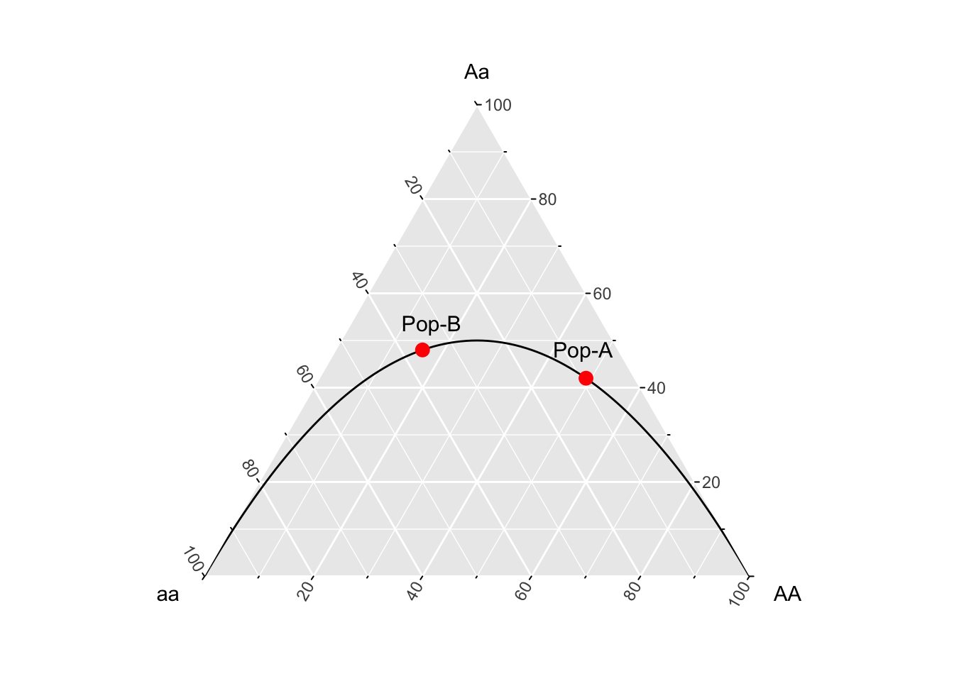 A ternary plot, or de Finetti diagram after Edwards (2000), representing expected genotype frequencies under Hardy Weinberg equilibrium (line) along with the points for the two example populations (in red).