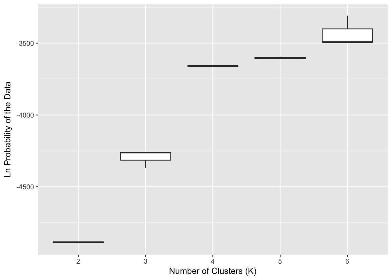 Probability of the observed data for the numbers of clusters ($K$) ranging from 2 to 6 using STRUCTURE.  A total of 10 replicates were run for each level of $K$.