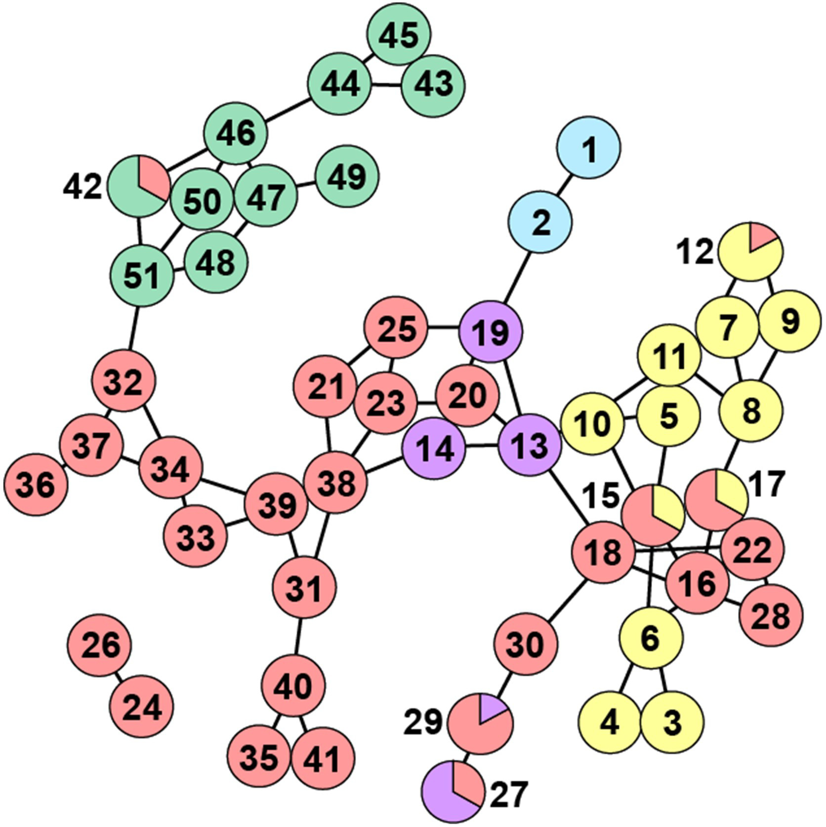 Figure 5: Popgraph of genetic connectivity among 51 sampled locales of Leucadendron salignum chloroplast DNA (see Figure 1 for geographic sampling, Table S1 for locale information). Color-coding reflects the five major phylogenetic tree clusters.