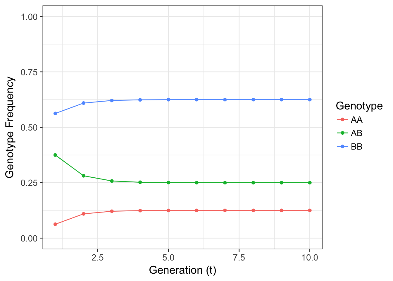 Figure 4.3 Expectation for genotype frequencies for a 2-allele locus where $p=0.25$ and the selfing rate $s=0.5$.