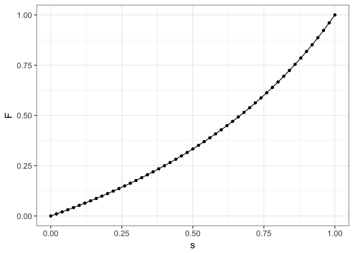 Expected equilibrium for inbreeding parameter, F, across potential values for the selfing rate, s.
