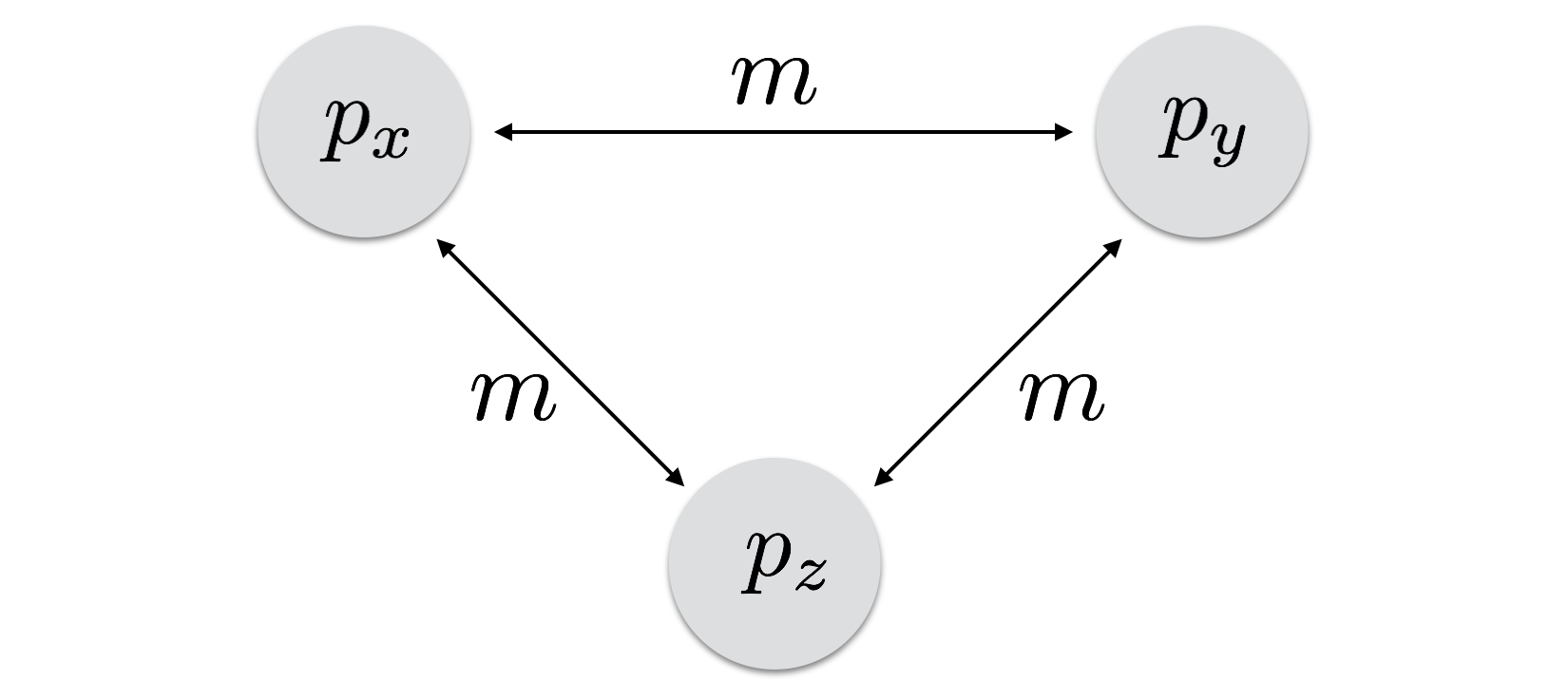An n-island model with three populations, each with its own allele frequencies, with a constant and symmetric migration rate ($m$).