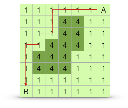 Estimation algorithm for least-cost path distance.  The path chosen is the one with the shortest overall distance, or at least one of the paths with equally short overall distances.