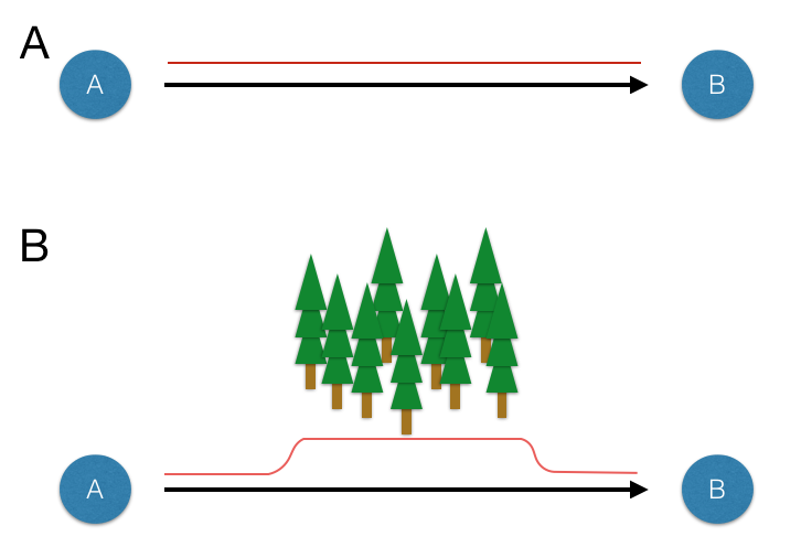 Schematics showing consequences of intervening habitat effects on connectivity.  A. Populations A and B separated in Euclidean space (black arrow) have constant resistance to connectivity (red line).  B. Populations separated by similar spatial separation (black arrow) have increased overall resistance to connectivity (red line) due to the presence of the intervening forest.